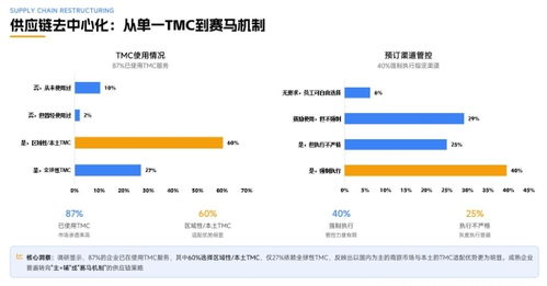 1元创造47元 中国商旅的效率天花板究竟在哪里？