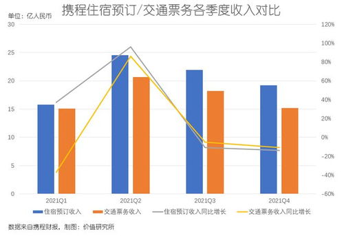 旅游业寒冬中的携程 业绩惨淡，新业务能否成为破冰之刃？