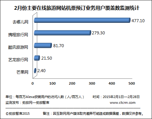 劲旅网2月监测 在线旅游网站机票预订用户覆盖数显竞争新格局